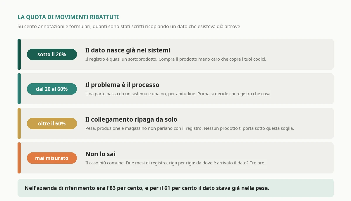 Le quattro soglie della quota di movimenti di rifiuto registrati ribattendo a mano un dato invece di riceverlo da un sistema, con quello che ciascuna soglia dice sul ritorno di un software gestione rifiuti